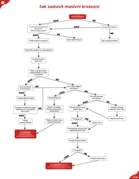 Diagram kontrolní trajektorie poporodního krvácení