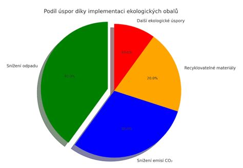 Infografika zobrazující cyklus udržitelných surovin a ekologických obalů HiPP.