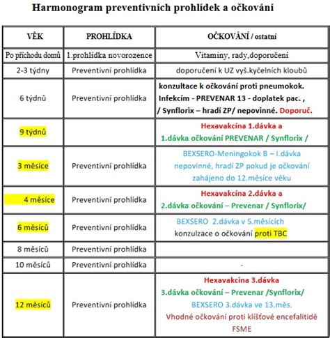 kalendář preventivních prohlídek dítěte