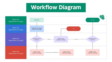 Diagram ukazující workflow servisu zdravotnické techniky