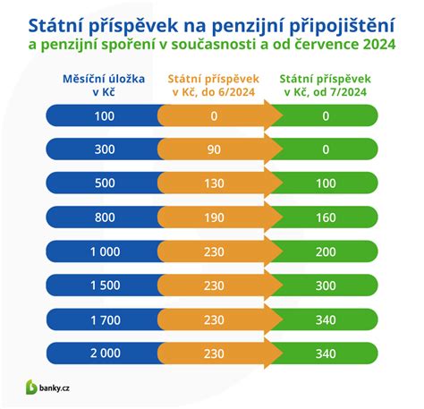 Infografika zobrazující změny v podmínkách pro státní platbu zdravotního pojištění