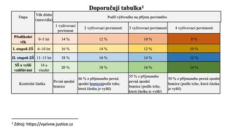 Tabulka s redukčními hranicemi pro výpočet denního vyměřovacího základu.