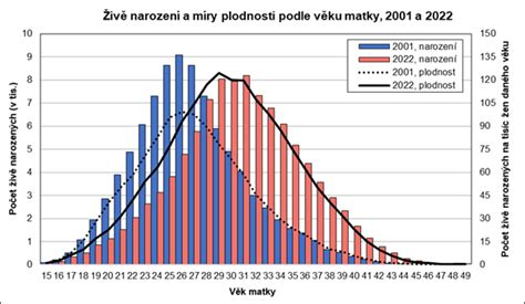 graf porovnávající průměrný věk matky při narození dítěte v ČR a Jihomoravském kraji v průběhu let