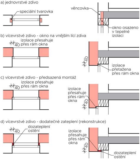 Detail dvojitých gumiček kolem nožiček pro prevenci protečení