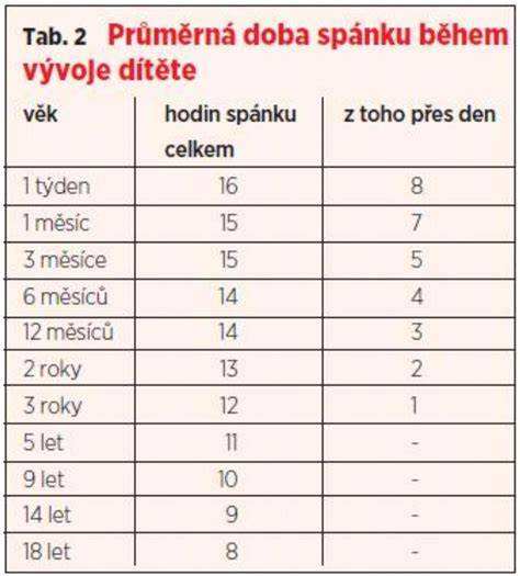 Schéma vývoje dítěte v prvním roce