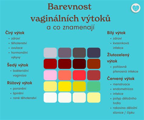 ilustrace zobrazující různé barvy a konzistence vaginálního výtoku