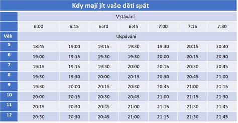 Tabulka orientačních potřeb spánku dle věku (pro dospělé)