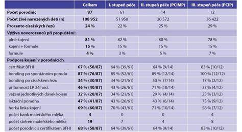 Graf: statistiky kojení po propuštění z porodnice