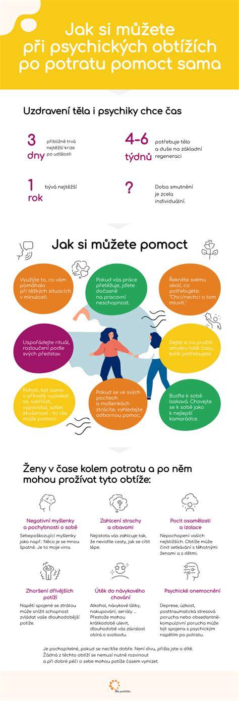 Schéma psychické podpory a časové linie po potratu