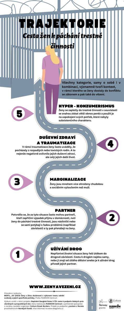 Infografika: cesta žen po potratu a návrat k otěhotnění