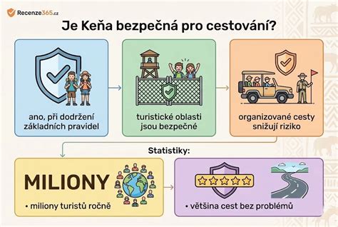 Infografika: Bezpečná etapa těhotenství pro cestování