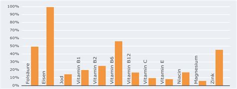 Informativní grafika s přehledem vitamínů důležitých v těhotenství