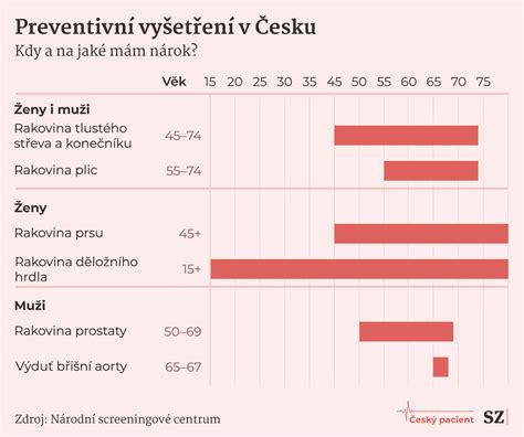 Mapa postupu vyšetření v průkazce a klíčové termíny