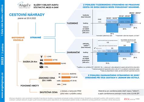 Infografika znázorňující kroky výpočtu náhrady mzdy a nemocenského.