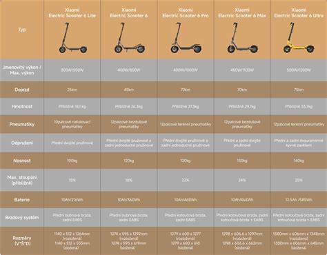 Infografika srovnání golfových kočárků (vlastnosti, hmotnost, nosnost, skladnost)