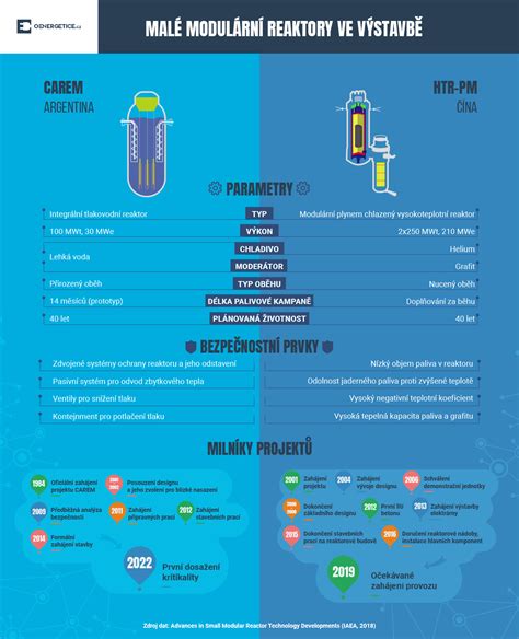Infografika: Modulární design a kapacita 3v1