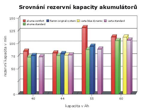 Graf: Srovnání rychlosti a kapacity sterilizátorů