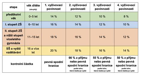 Tabulka srovnávající délku mateřské dovolené pro jedno a více dětí.