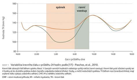 Graf ukazující vývoj krevního tlaku na pánev během těhotenství