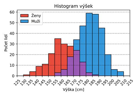 graf znázorňující průměrný váhový přírůstek v jednotlivých trimestech těhotenství