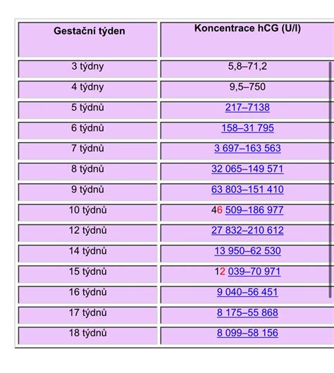 Infografika: Jak roste a klesá hladina hCG během těhotenství