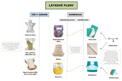 Přehledová infografika různých typů látkových plen.