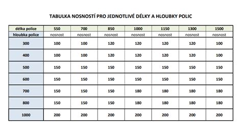 Tabulka s doporučenými rozměry a nosností přebalovacích pultů