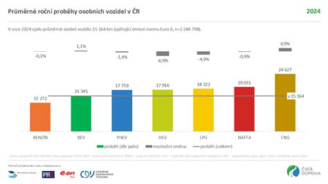 Infografika s počtem ujetých kilometrů a alokací prostředků na neonatologická oddělení