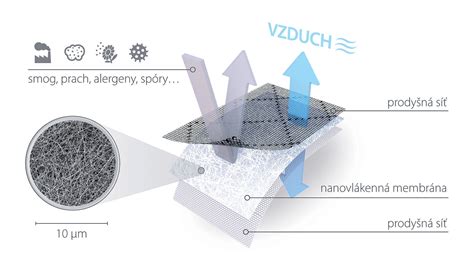 Schéma nanovlákenné membrány v roušce