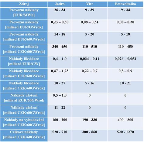 Tabulka srovnávající pravděpodobnost dožití 15 let v různých obdobích.