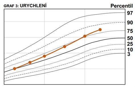Schéma: princip percentilových grafů a individuální růstové křivky