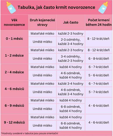 Infografika: Jak často krmit 3měsíční miminko a intervaly