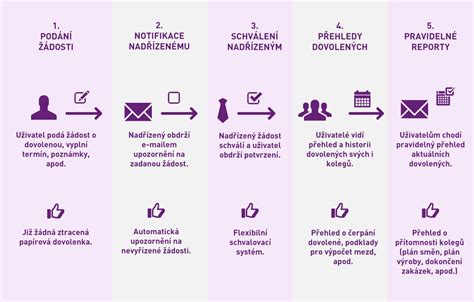 Grafické znázornění možností čerpání rodičovské dovolené