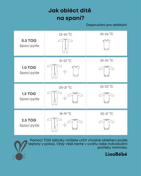 Infografika: Jak vybrat spacím pytel podle TOG a teploty místnosti