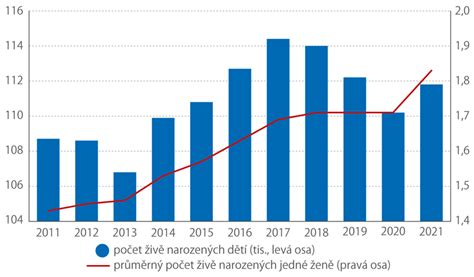 graf ukazující průměrný věk prvorodiček v Praze a v ČR v různých letech