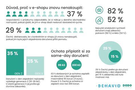 Infografika: doporučený čas focení a rychlost obtížnosti pozic