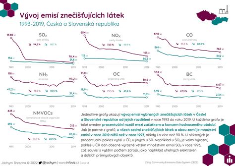 Infografika: Vývoj sezení od 4 do 9 měsíců