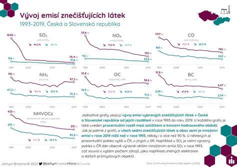 Infografika: Vývoj psychomotorických milníků od 1 do 12 měsíců