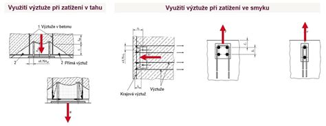 Schéma přenosu sil z kotevní desky do výztuže a konstrukce.