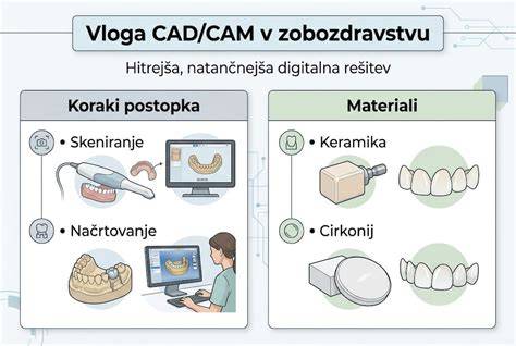 infografika_prehled_modelu_cam_dinamico