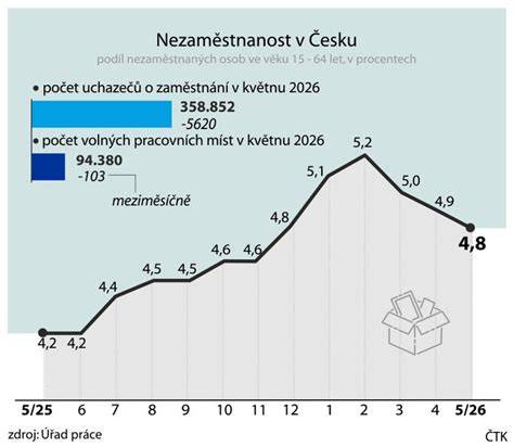 Grafika: vývoj smyslů na dětské dece