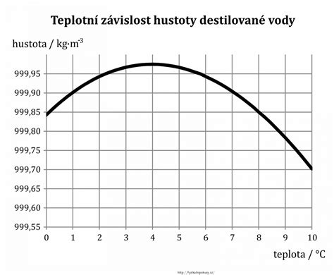 graf závislosti hustoty směsi ethanolu a vody na objemové koncentraci
