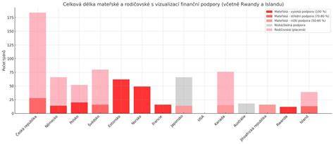 Schéma délky mateřské a otcovské dovolené