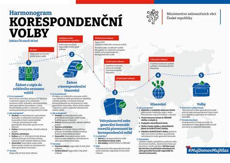Schéma ochranných lhůt a výpovědních pravidel