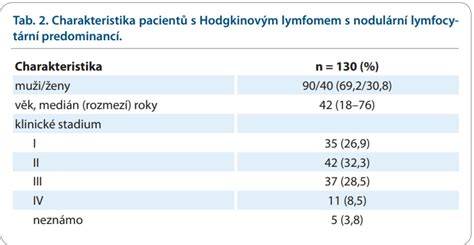 Infografika: Rozdělení stádií Hodgkinova lymfomu a jejich léčebné přístupy