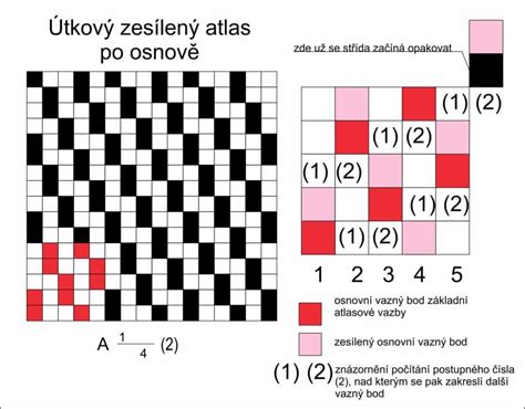 schematické znázornění dutinné vazby tkaniny
