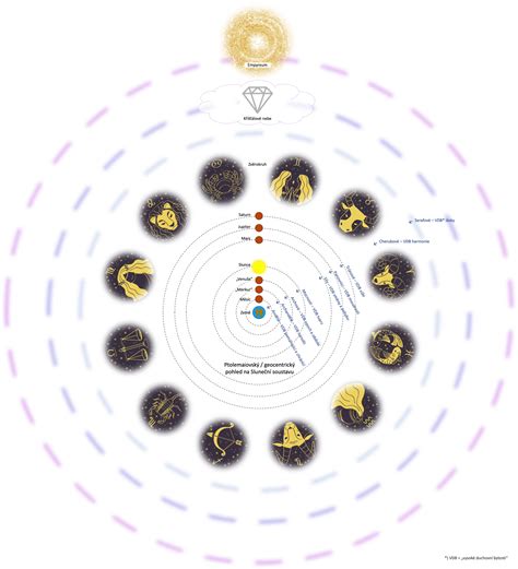 Ilustrace planetárních symbolů a kalendáře