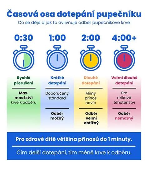 schemata dotepání pupečníku a transfúze placentární