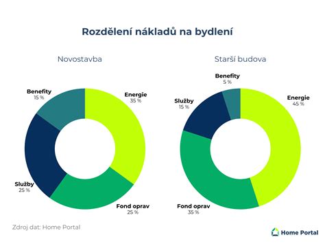 Graf rozdělení pracovněprávních vztahů a jejich dopad na dávky