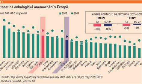 Graf: Kojenecká úmrtnost a socioekonomické faktory v OECD